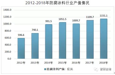 2019年中国防腐涂料行业发展趋势：防腐涂料规模1258.67亿元，无公害、多功能成为防腐涂料未来发展的重要方向[图] 涂料在线,coatingol.com