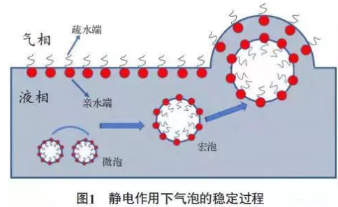 水性涂料用消泡剂的作用机制及发展趋势 涂料在线,coatingol.com