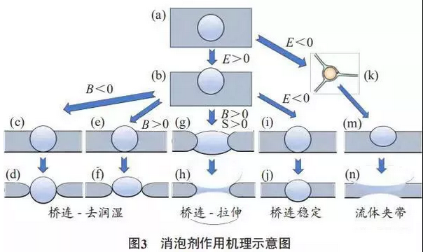 水性涂料用消泡剂的作用机制及发展趋势 涂料在线,coatingol.com