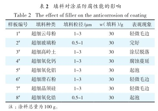 环保型金属防腐涂料性能关键影响因素研究 涂料在线,coatingol.com