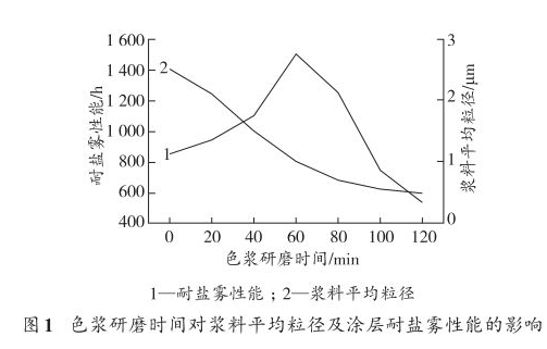 环保型金属防腐涂料性能关键影响因素研究 涂料在线,coatingol.com