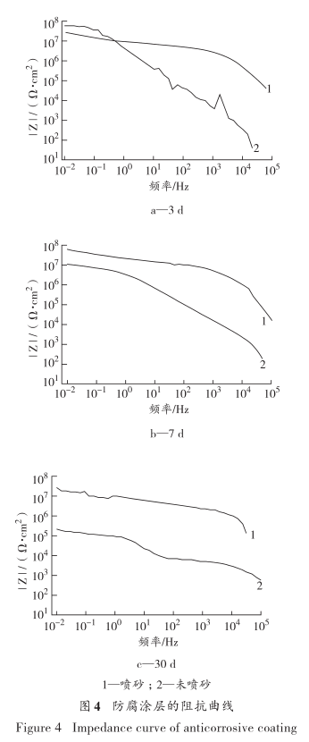 环保型金属防腐涂料性能关键影响因素研究 涂料在线,coatingol.com
