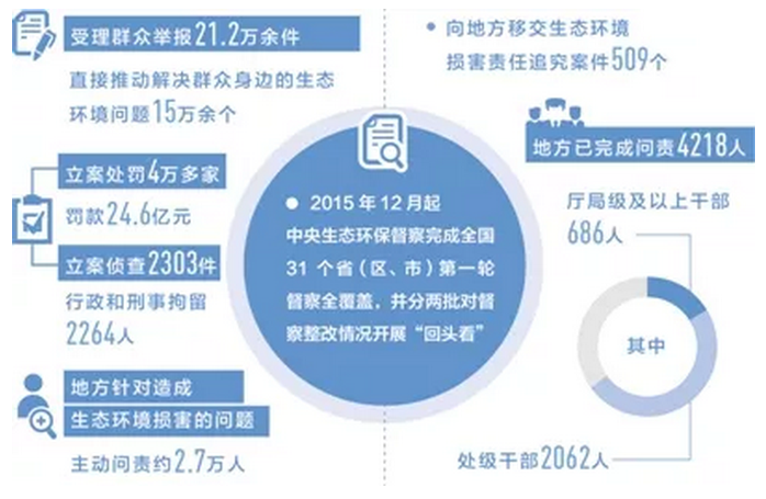 新一轮中央生态环保督察启动在即，5个“紧紧盯住”是着眼点 涂料在线,coatingol.com