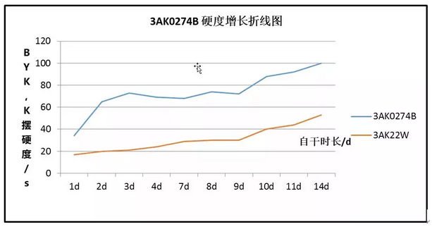 同德新一代水性醇酸树脂TOD®3AK0274B，实现干燥提速的理想选择 涂料在线,coatingol.com