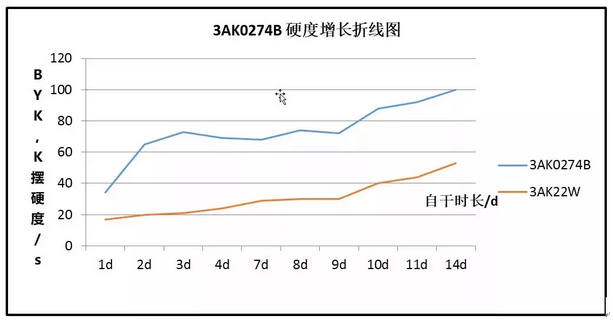 同德新一代水性醇酸树脂TOD®3AK0274B，实现干燥提速的理想选择 中网信息