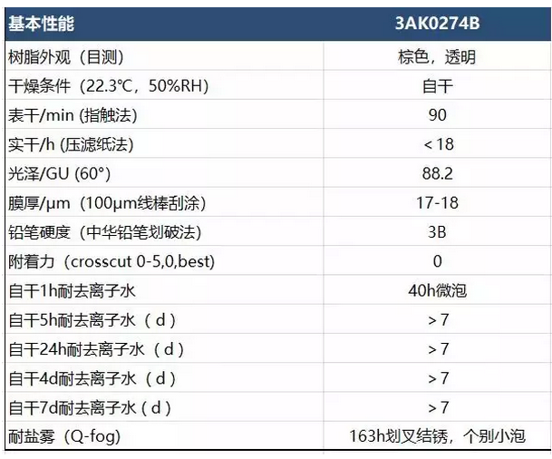 同德新一代水性醇酸树脂TOD®3AK0274B，实现干燥提速的理想选择 涂料在线,coatingol.com