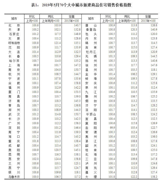统计局：5月份一二三线城市商品住宅销售价格涨幅总体稳定 涂料在线,coatingol.com