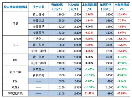 粉末涂料常用原料最新价格（6月17日） 涂料在线,coatingol.com