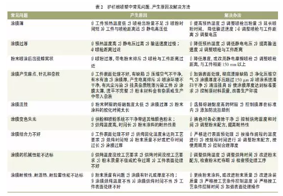交通护栏的粉末涂装 涂料在线,coatingol.com