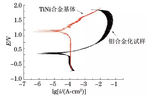 TiNi合金表面钼合金层的物相与性能 涂料在线,coatingol.com