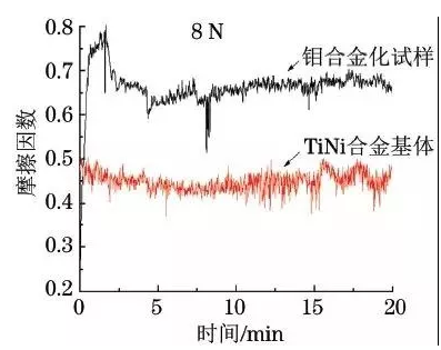 TiNi合金表面钼合金层的物相与性能 涂料在线,coatingol.com