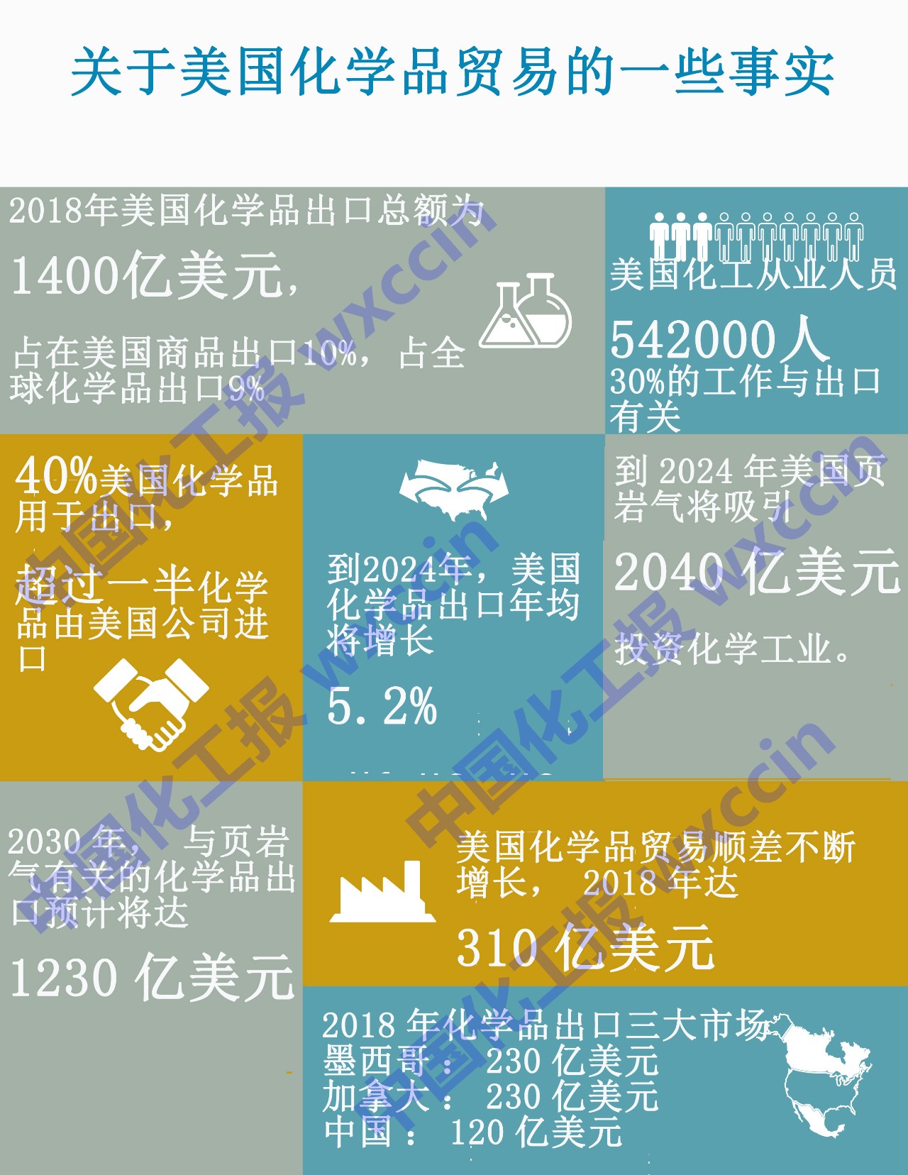 业界警告：贸易战可能逆转美国化工业命运(附 美化学品贸易数据图) 涂料在线,coatingol.com