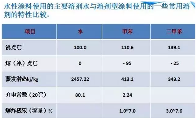 水性涂料技术知识讲解 涂料在线,coatingol.com
