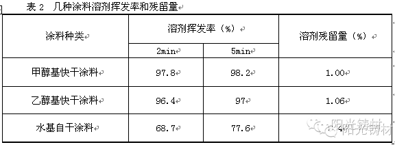 涂料技术之V法涂料 涂料在线,coatingol.com