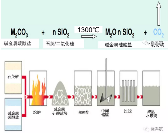 无机硅酸盐涂料用粘结剂及其固化机理 涂料在线,coatingol.com