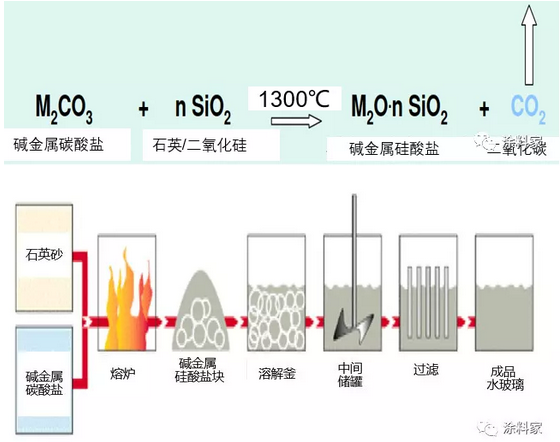 无机硅酸盐涂料用粘结剂及其固化机理 中网信息