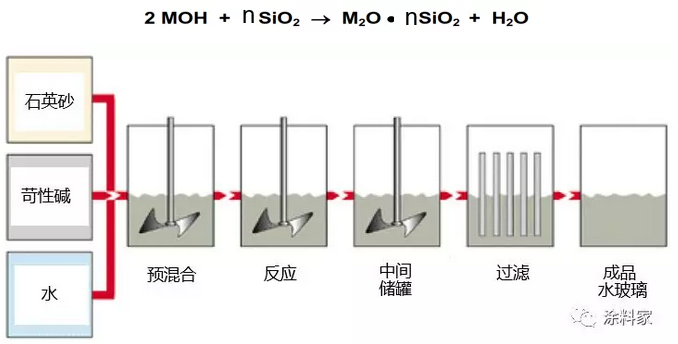无机硅酸盐涂料用粘结剂及其固化机理 涂料在线,coatingol.com