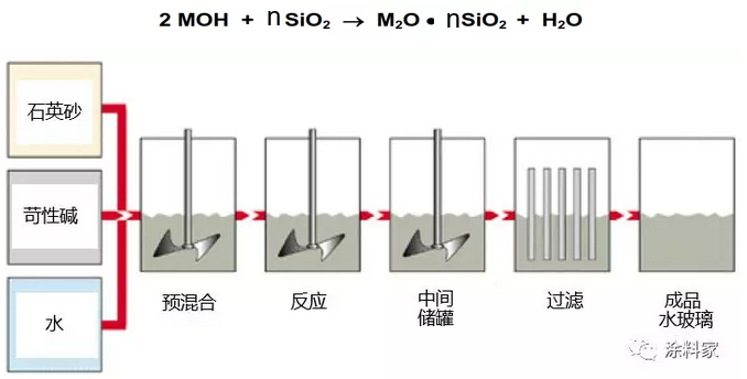 无机硅酸盐涂料用粘结剂及其固化机理 中网信息