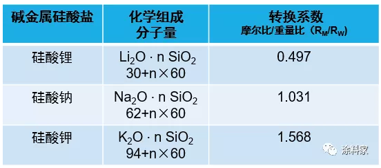 无机硅酸盐涂料用粘结剂及其固化机理 涂料在线,coatingol.com
