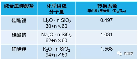 无机硅酸盐涂料用粘结剂及其固化机理 中网信息