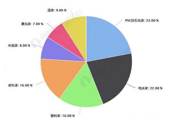 2018年中国汽车涂料行业产品现状及发展趋势分析 水性涂料将成为未来主要发展方向 涂料在线,coatingol.com