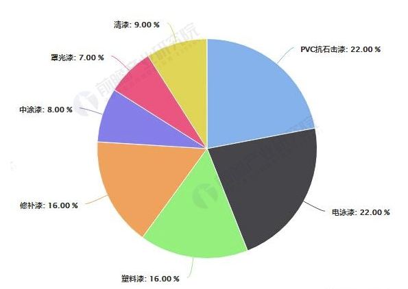 2018年中国汽车涂料行业产品现状及发展趋势分析 水性涂料将成为未来主要发展方向 中网信息