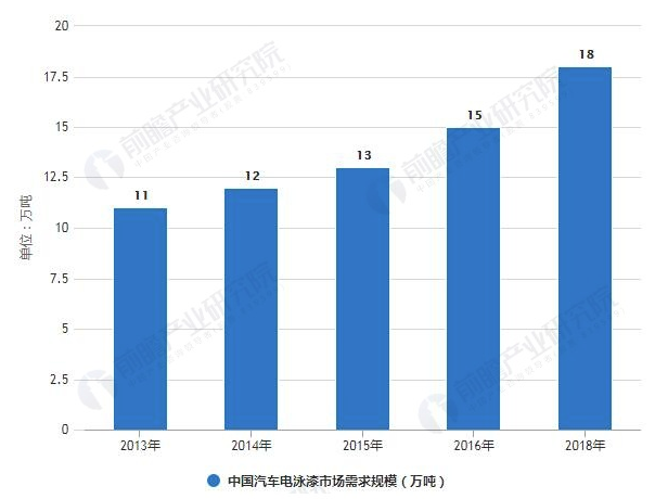 2018年中国汽车涂料行业产品现状及发展趋势分析 水性涂料将成为未来主要发展方向 涂料在线,coatingol.com
