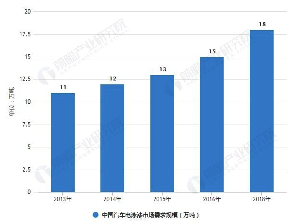 2018年中国汽车涂料行业产品现状及发展趋势分析 水性涂料将成为未来主要发展方向 中网信息