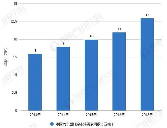 2018年中国汽车涂料行业产品现状及发展趋势分析 水性涂料将成为未来主要发展方向 涂料在线,coatingol.com