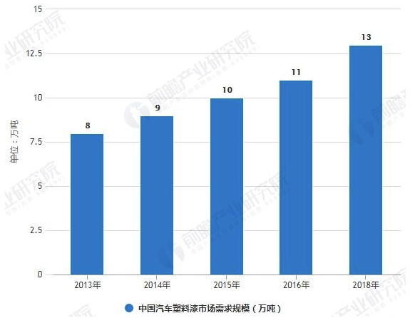 2018年中国汽车涂料行业产品现状及发展趋势分析 水性涂料将成为未来主要发展方向 中网信息