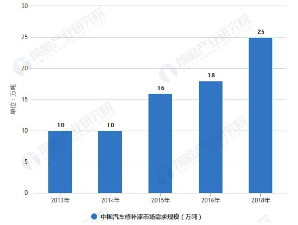 2018年中国汽车涂料行业产品现状及发展趋势分析 水性涂料将成为未来主要发展方向 涂料在线,coatingol.com
