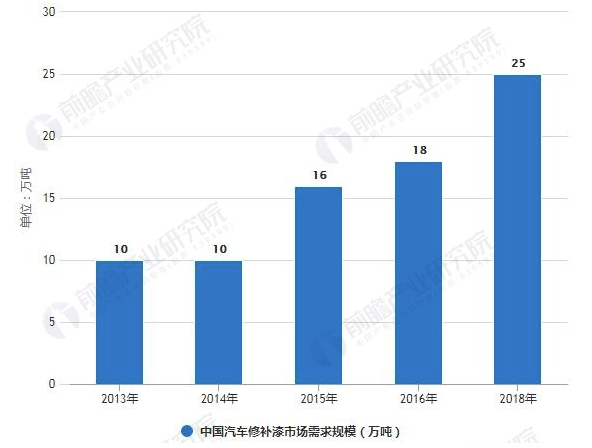 2018年中国汽车涂料行业产品现状及发展趋势分析 水性涂料将成为未来主要发展方向 中网信息