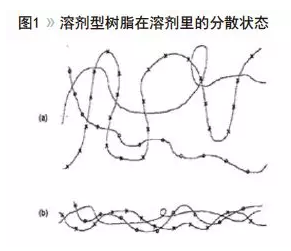 水性聚氨酯的流变设计及增稠机理浅析 涂料在线,coatingol.com