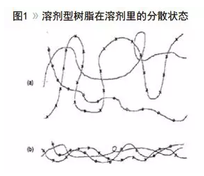 水性聚氨酯的流变设计及增稠机理浅析 中网信息