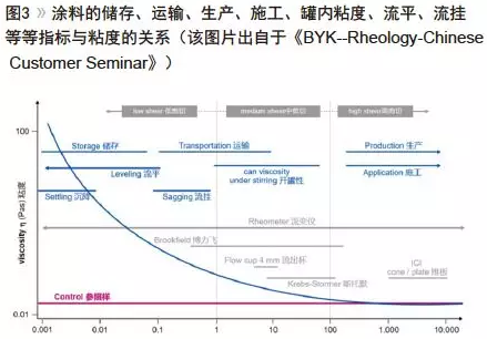水性聚氨酯的流变设计及增稠机理浅析 涂料在线,coatingol.com