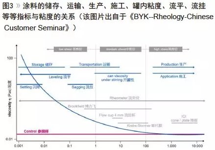 水性聚氨酯的流变设计及增稠机理浅析 中网信息