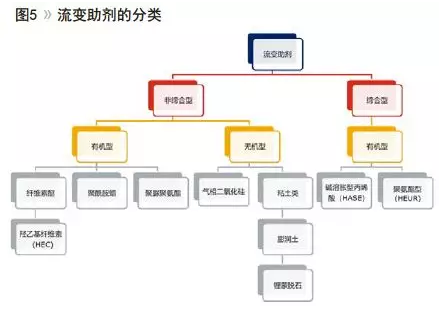 水性聚氨酯的流变设计及增稠机理浅析 涂料在线,coatingol.com