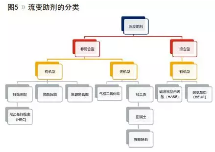 水性聚氨酯的流变设计及增稠机理浅析 中网信息