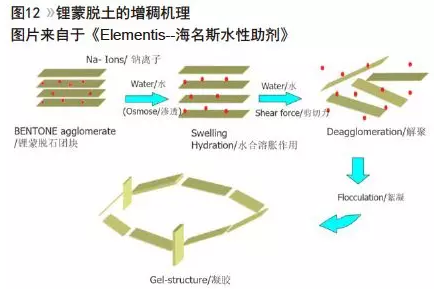 水性聚氨酯的流变设计及增稠机理浅析 涂料在线,coatingol.com