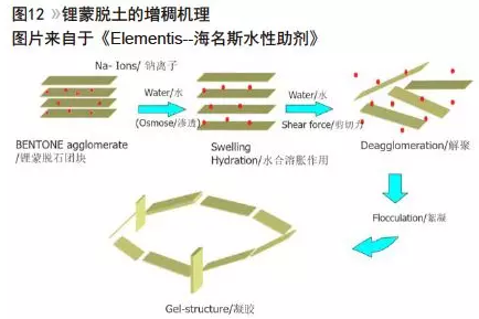 水性聚氨酯的流变设计及增稠机理浅析 中网信息