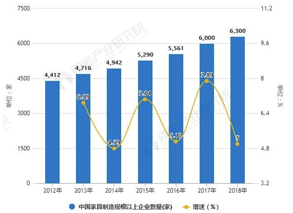 2018年中国家具行业市场竞争格局及发展前景分析 互联网渠道将加速行业集中度提升 中网信息