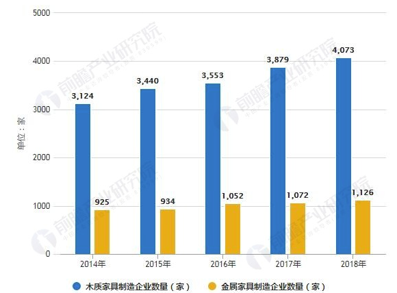 2018年中国家具行业市场竞争格局及发展前景分析 互联网渠道将加速行业集中度提升 中网信息