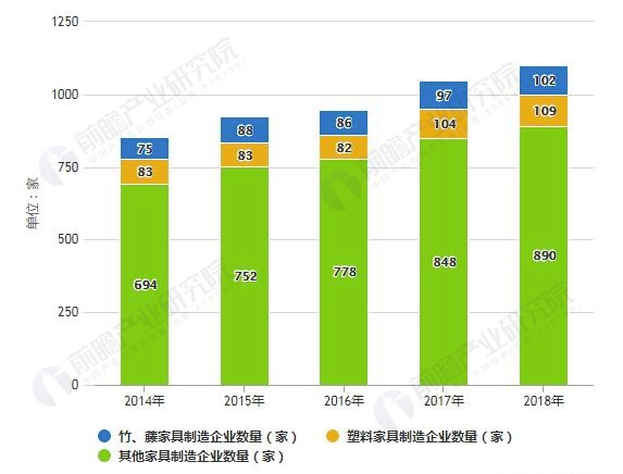 2018年中国家具行业市场竞争格局及发展前景分析 互联网渠道将加速行业集中度提升 涂料在线,coatingol.com