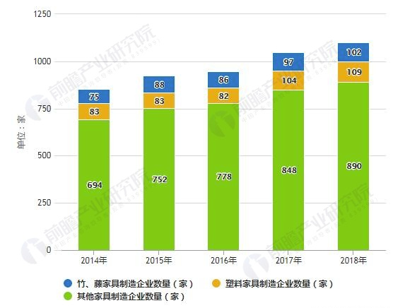 2018年中国家具行业市场竞争格局及发展前景分析 互联网渠道将加速行业集中度提升 中网信息