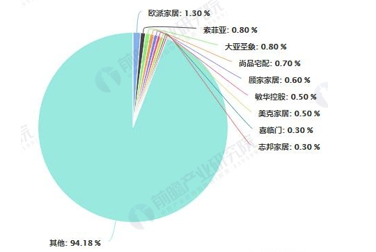 2018年中国家具行业市场竞争格局及发展前景分析 互联网渠道将加速行业集中度提升 涂料在线,coatingol.com