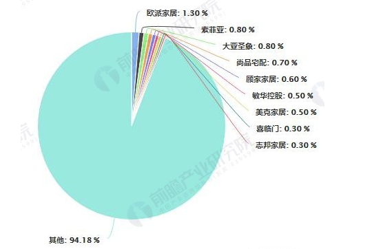 2018年中国家具行业市场竞争格局及发展前景分析 互联网渠道将加速行业集中度提升 中网信息