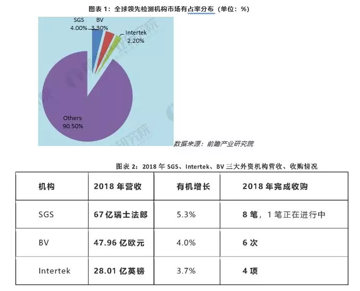 群雄逐鹿！全球三大外资检测公司市场占有率领先 涂料在线,coatingol.com