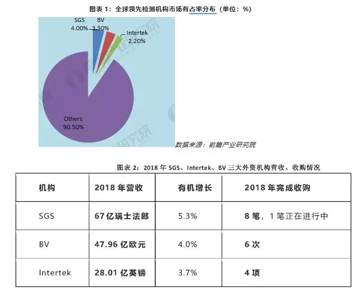 群雄逐鹿！全球三大外资检测公司市场占有率领先 中网信息