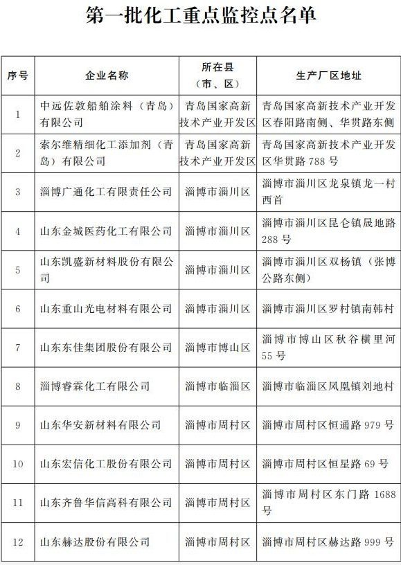 山东确定首批60家化工重点监控点！85家化工园区认定完毕（名单） 涂料在线,coatingol.com