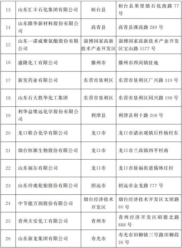 山东确定首批60家化工重点监控点！85家化工园区认定完毕（名单） 涂料在线,coatingol.com